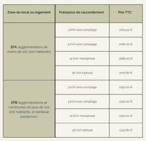 D Claration Enedis Autoconsommation Les Tapes Cl S O Toit