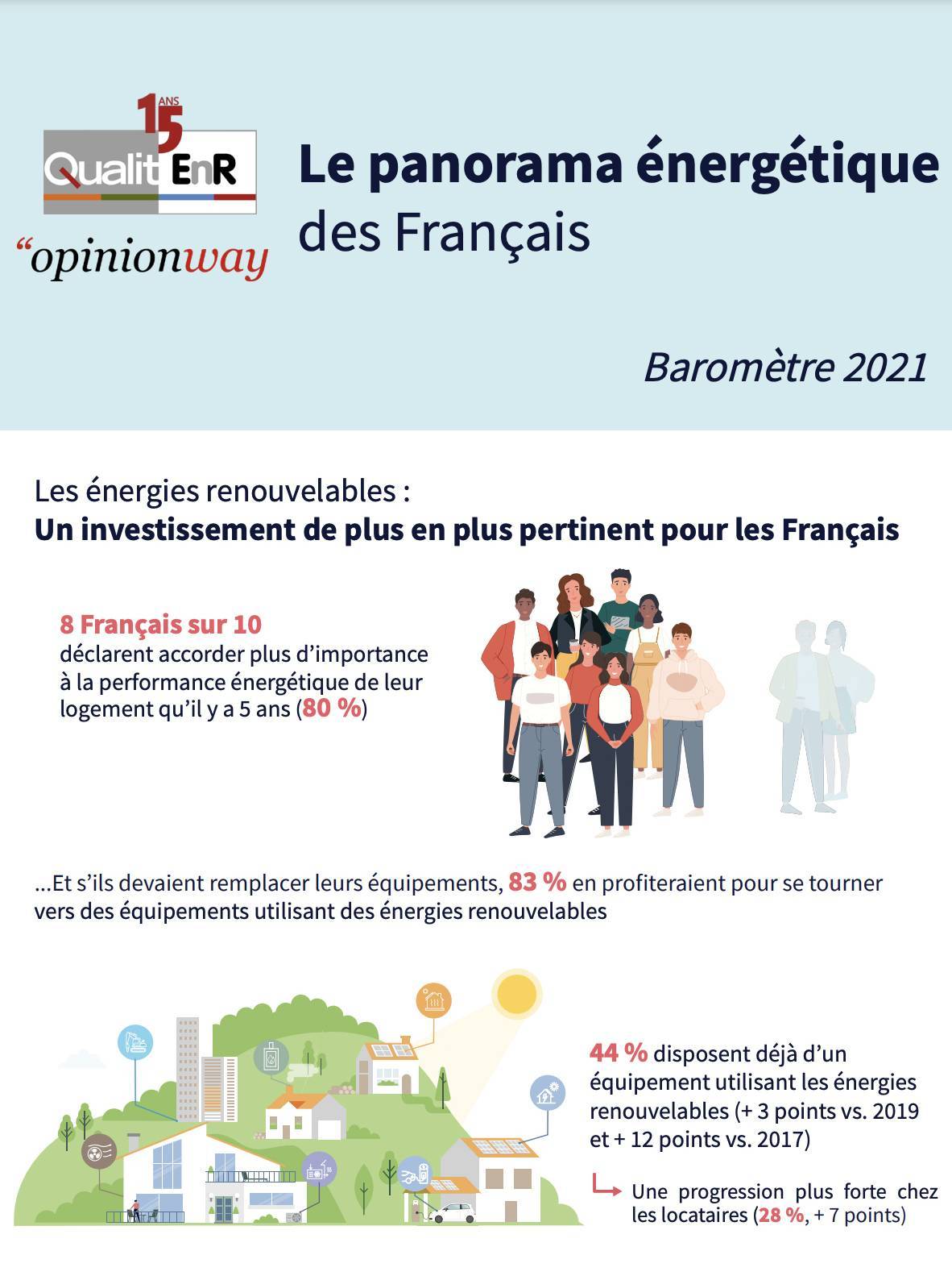 PANORAMA ÉNERGÉTIQUE DES FRANÇAIS EN 2021