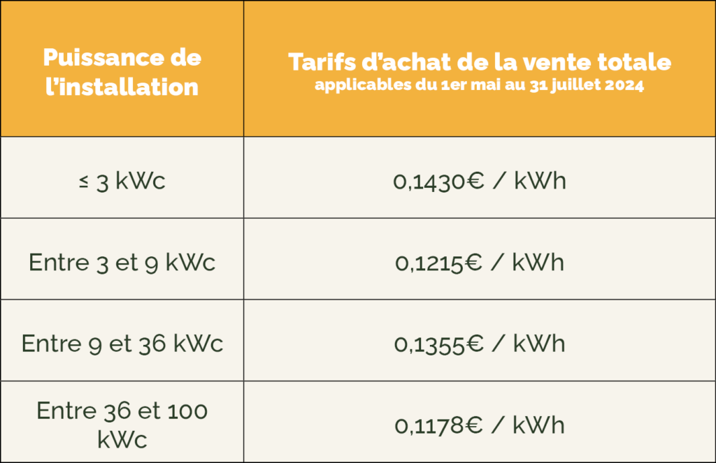 Tarifs électricité photovoltaïque revente totale T2 2024 1mai au 31juillet
