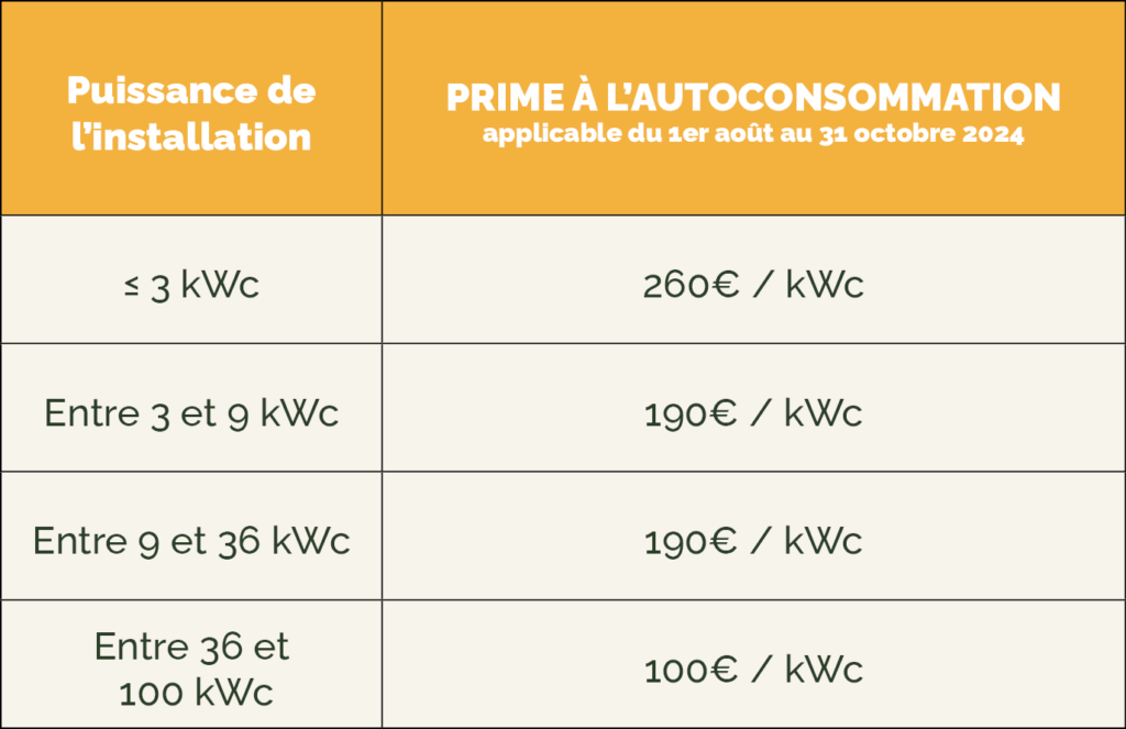 tarif prime autoconsommation T3-01aout/31octobre-2024