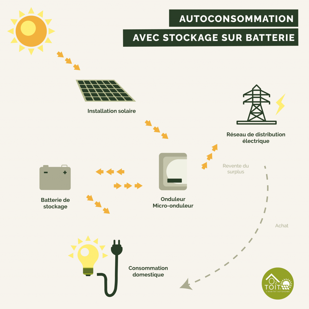 Autoconsommation solaire avec stockage sur batterie