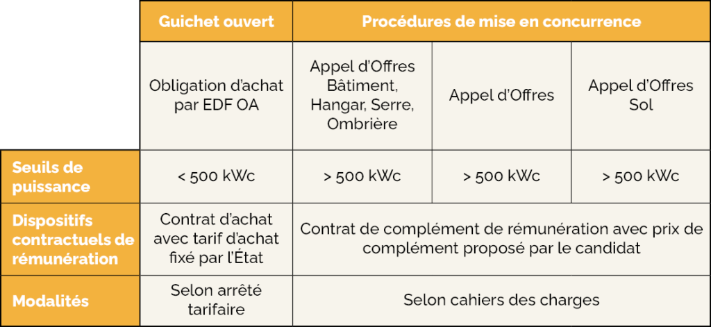 obligation panneaux photovoltaïque sur bâtiment industriel revente d'énergie