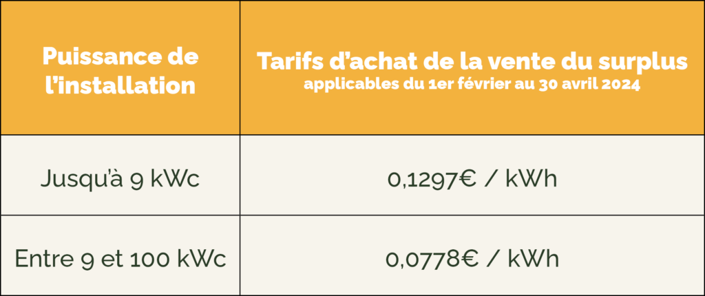 Tableau tarif d'achat de l'électricité (vente de surplus) du 1er Février au 30 avril 2024