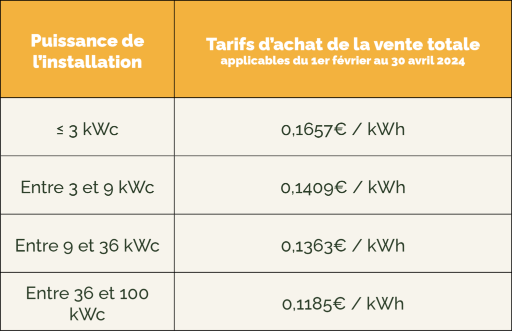 Tableau tarif d'achat de l'électricité vente totale du 1er Février au 30 avril 2024