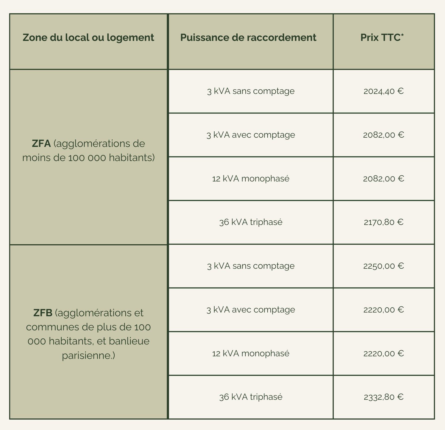 déclaration enedis autoconsommation, tarifs O2TOIT