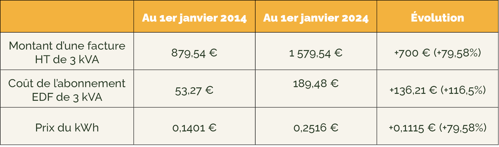 exemple de facture en 2014 versus 2024 